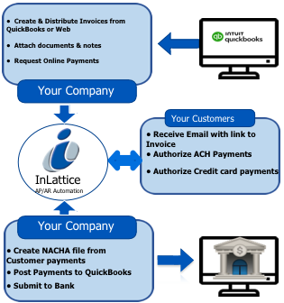 Process Flow of Customer Payment ACH/NACHA Screen