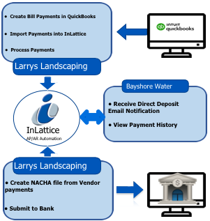 Process Flow of Vendor Payment ACH/NACHA Screen