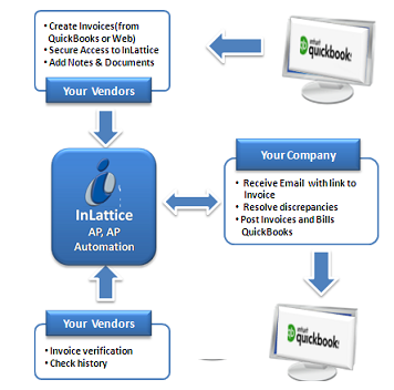 Process Flow Screen