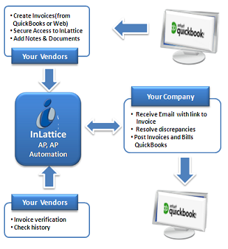 Process Flow Screen